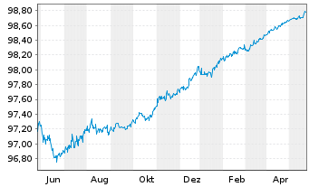 Chart GlaxoSmithKline Cap. PLC EO-Med.Term Nts. 2014(24) - 1 Jahr