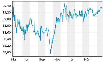 Chart Merck KGaA FLR-Sub.Anl. v.2014(2024/2074) - 1 Jahr