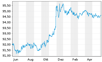 Chart Wellcome Trust Ltd., The EO-Bonds 2015(15/27) - 1 Year