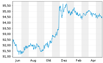 Chart Wellcome Trust Ltd., The EO-Bonds 2015(15/27) - 1 Jahr