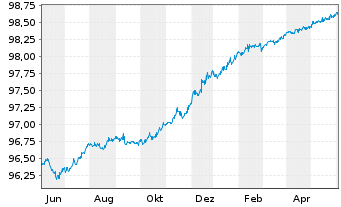 Chart JPMorgan Chase & Co. EO-Medium-Term Notes 2015(25) - 1 Year