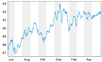 Chart Syngenta Finance N.V. EO-Med.Term Nts 2015(15/27) - 1 Year