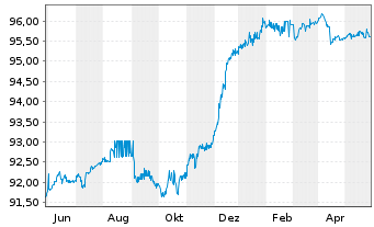 Chart Vattenfall AB EO-FLR Cap. Secs 2015(27/77) - 1 Jahr