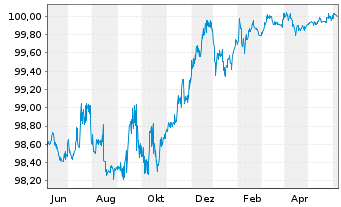 Chart Repsol Intl Finance B.V. Securities 2015(25/75) - 1 Year