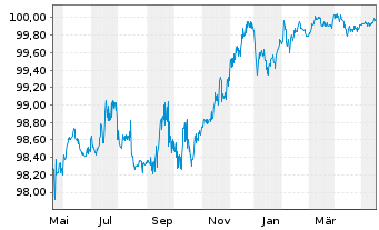 Chart Repsol Intl Finance B.V. Securities 2015(25/75) - 1 Jahr