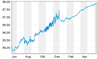 Chart Unibail-Rodamco-Westfield SE EO-MTN. 2015(15/25) - 1 Year