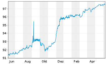 Chart Bertelsmann SE & Co. KGaA FLR-Sub.Anl15(2027/2075) - 1 Year