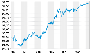Chart RELX Capital Inc. EO-Notes 2015(15/25) - 1 Jahr