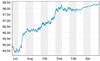 Chart Blackstone Holdings Fin.Co.LLC 2015(15/25)Reg.S - 1 Year