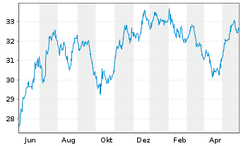 Chart International Bank Rec. Dev. Med.-T.Nts 2015(35) - 1 Jahr