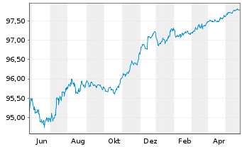 Chart Wells Fargo & Co. EO-Medium-Term Notes 2015(25) - 1 Jahr