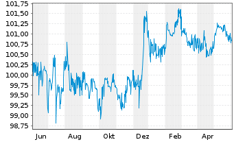 Chart RWE AG FLR-Nachr.-Anl. v.15(26/75) - 1 Year