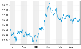 Chart Apple Inc. EO-Notes 2015(15/27) - 1 Year