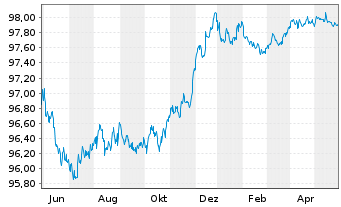 Chart Shell International Finance BV EO-M.-T.Notes15(25) - 1 Jahr