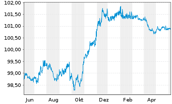 Chart ASR Nederland N.V. EO-FLR Bonds 2015(25/45) - 1 Year