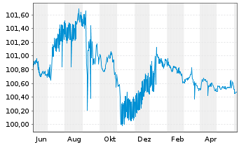 Chart BHP Billiton Finance Ltd. Med.-T.Nts.15(24/79) - 1 Year