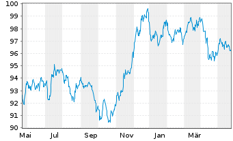 Chart Goldman Sachs Group Inc. EO-Med.-T. Nts 16(31) - 1 Jahr