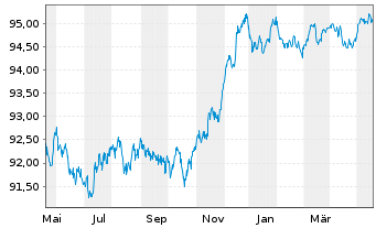 Chart Morgan Stanley EO-Med.-T. Nts 2016(26) Ser.G - 1 Year
