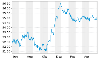 Chart Heidelberg Mater.Fin.Lux.SA EO-MedTermNts17(17/27) - 1 Year