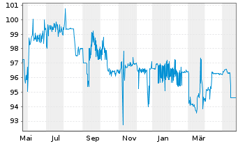 Chart GRENKE AG FLR-Subord. Bond v.17(23/unb.) - 1 Jahr