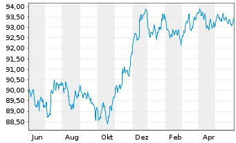 Chart JPMorgan Chase & Co. EO-FLR Med.Term Nts 18(18/29) - 1 an
