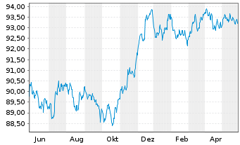 Chart JPMorgan Chase & Co. EO-FLR Med.Term Nts 18(18/29) - 1 Jahr