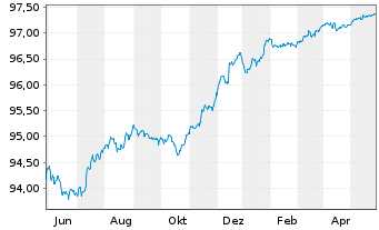 Chart Citigroup Inc. EO-FLR Med.-Term Nts 18(25/26) - 1 Jahr