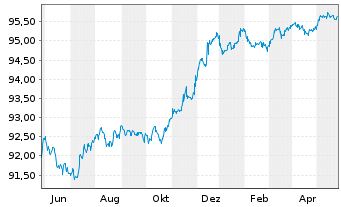 Chart JPMorgan Chase & Co. EO-FLR Med.Term Nts 19(19/27) - 1 Jahr
