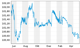 Chart Piraeus Financial HldgSA EO-FLR Med-T.Nts19(24/29) - 1 Year