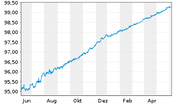 Chart Danske Bank AS EO-FLR Non-Pref.MTN 19(24/25) - 1 Year