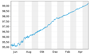 Chart Danske Bank AS EO-FLR Non-Pref.MTN 19(24/25) - 1 Jahr
