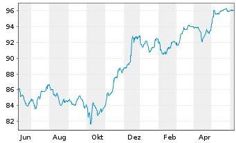 Chart Banco Santander S.A. EO-FLR Nts 2020(26/Und.) - 1 Year