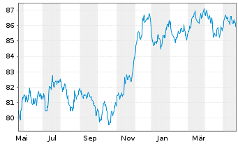 Chart Goldman Sachs Group Inc., The EO-MTN. 2020(30) - 1 Jahr