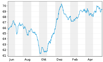 Chart Chile, Republik EO-Bonds 2020(39/40) - 1 Year