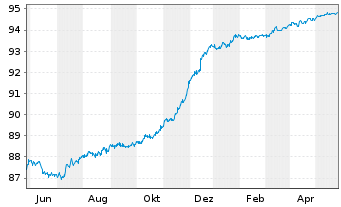 Chart Jyske Bank A/S EO-FLR Med.-T. Nts 2020(26/31) - 1 Jahr