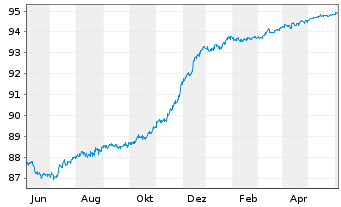 Chart Jyske Bank A/S EO-FLR Med.-T. Nts 2020(26/31) - 1 Year