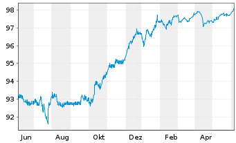 Chart AT & T Inc. EO-FLR Pref.Secs 2020(25/Und.) - 1 Year