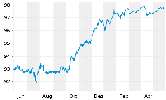 Chart AT & T Inc. EO-FLR Pref.Secs 2020(25/Und.) - 1 Jahr
