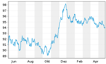 Chart BP Capital Markets PLC EO-Medium-Term Nts 2020(32) - 1 Jahr