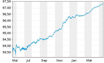 Chart Royal Bank of Canada -T.Mortg.Cov.Bds 2020(25) - 1 Jahr