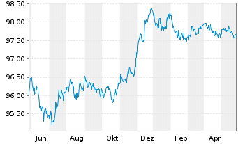 Chart Lloyds Bank Corporate Markets EO-MTN. 2020(26) - 1 Jahr