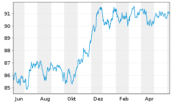 Chart Wells Fargo & Co. EO-FLR Med.-T. Nts 2020(29/30) - 1 Year