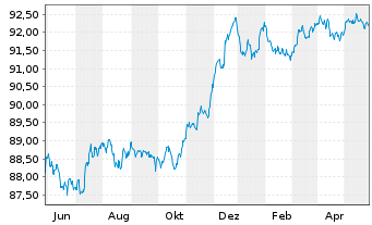 Chart Coöperatieve Rabobank U.A. Non-Pref.MTN 20(27/28) - 1 Jahr