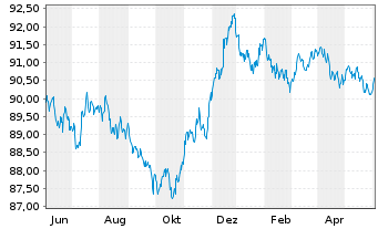 Chart Richemont Intl Holding S.A. EO-Notes 2020(20/28) - 1 Year