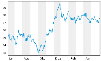 Chart SAP SE Inh.-Schuldv.v.2020(2029/2029) - 1 Year