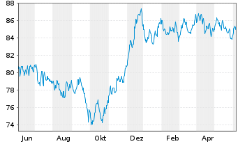 Chart AT & T Inc. EO-Notes 2020(20/38) - 1 Year