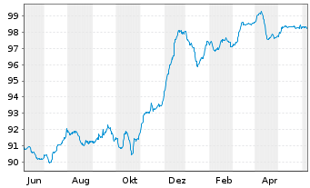 Chart Repsol Intl Finance B.V. EO-FLR Nts. 2020(28/Und.) - 1 an