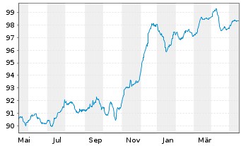 Chart Repsol Intl Finance B.V. EO-FLR Nts. 2020(28/Und.) - 1 Jahr