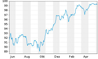 Chart Commerzbank AG EO-FLR-Nachr.Anl.v.20(26/unb.) - 1 Year