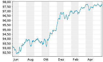 Chart BP Capital Markets PLC EO-FLR Notes 2020(26/Und.) - 1 Year